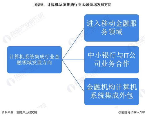 2022年中國計算機系統(tǒng)集成行業(yè)金融領(lǐng)域應(yīng)用市場現(xiàn)狀及發(fā)展趨勢分析