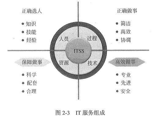 信息系統(tǒng)集成及服務(wù)管理的全面解析