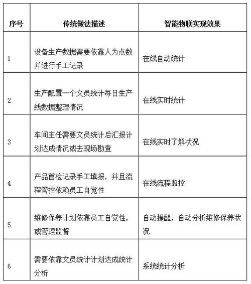 勤哲Excel服務(wù)器實(shí)現(xiàn)工廠管理系統(tǒng)與物聯(lián)網(wǎng)集成的信息系統(tǒng)集成服務(wù)