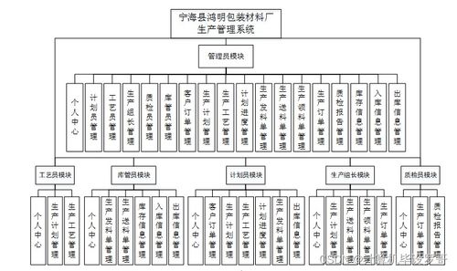 SSM框架下的寧海縣鴻明包裝材料廠生產(chǎn)管理系統(tǒng)設(shè)計(jì)與實(shí)現(xiàn)